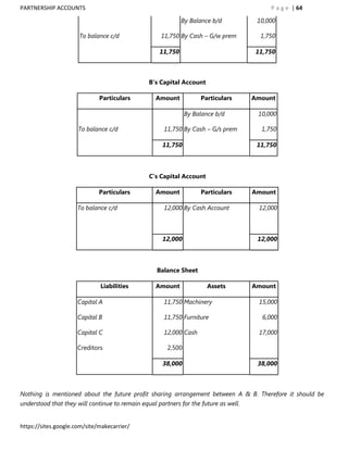 PARTNERSHIP ACCOUNTS                                                                       P a g e | 64

                                                             By Balance b/d            10,000

                      To balance c/d                 11,750 By Cash – G/w prem          1,750

                                                    11,750                             11,750



                                                B’s Capital Account

                              Particulars          Amount           Particulars       Amount

                                                               By Balance b/d          10,000

                      To balance c/d                  11,750 By Cash – G/s prem         1,750

                                                     11,750                            11,750




                                                C’s Capital Account

                              Particulars          Amount           Particulars       Amount

                      To balance c/d                  12,000 By Cash Account            12,000



                                                     12,000                            12,000



                                                   Balance Sheet

                              Liabilities          Amount             Assets          Amount

                      Capital A                       11,750 Machinery                  15,000

                      Capital B                       11,750 Furniture                   6,000

                      Capital C                       12,000 Cash                       17,000

                      Creditors                        2,500

                                                     38,000                            38,000



Nothing is mentioned about the future profit sharing arrangement between A & B. Therefore it should be
understood that they will continue to remain equal partners for the future as well.


https://sites.google.com/site/makecarrier/
 