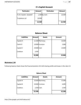 PARTNERSHIP ACCOUNTS                                                                         P a g e | 67


                                                  C’s Capital Account

                            Particulars           Amount           Particulars         Amount

                    To A‟s Capital –Goodwill          2,500 By Cash                       12,500

                    To balance c/d                   10,000

                                                    12,500                                12,500




                                                 Balance Sheet

                           Liabilities         Amount         Assets              Amount

                    Capital A                   12,500 Machinery                          16,000

                    Capital B                   10,000 Furniture                            5,000

                    Capital C                   10,000 Cash                               14,000

                    Creditors                    2,500

                                                35,000                                    35,000



Illustration 2.30

Following balance sheet shows the financial position of A & B sharing profits and losses in the ratio 3:2.



                                                   Balance Sheet

                           Liabilities         Amount         Assets              Amount

                    Capital A                   10,000 Machinery                          15,000

                    Capital B                   10,000 Furniture                            6,000

                    Creditors                    2,500 Cash                                 1,500

                                                22,500                                    22,500




https://sites.google.com/site/makecarrier/
 