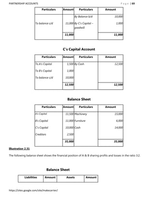 PARTNERSHIP ACCOUNTS                                                                         P a g e | 69

                            Particulars      Amount        Particulars          Amount

                                                        By Balance b/d                  10,000

                      To balance c/d           11,000 By C‟s Capital –                   1,000
                                                        goodwill

                                              11,000                                   11,000




                                             C’s Capital Account

                            Particulars      Amount        Particulars          Amount

                      To A‟s Capital            1,500 By Cash                           12,500

                      To B‟s Capital            1,000

                      To balance c/d           10,000

                                              12,500                                   12,500




                                                Balance Sheet

                            Particulars      Amount        Particulars          Amount

                      A‟s Capital              11,500 Machinery                         15,000

                      B‟s Capital              11,000 Furniture                          6,000

                      C‟s Capital              10,000 Cash                              14,000

                      Creditors                 2,500

                                              35,000                                   35,000

Illustration 2.31

The following balance sheet shows the financial position of A & B sharing profits and losses in the ratio 3:2.




                                  Balance Sheet

             Liabilities       Amount           Assets             Amount



https://sites.google.com/site/makecarrier/
 