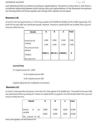 PARTNERSHIP ACCOUNTS                                                                             Page |7

and redistribute them as interest according to capital balance. The point to notice here is, that there is
no definite relationship between profit sharing ratio and capital balance. In the illustration the partners
are sharing profits and losses equally even though their capitals are not equal.


Illustration 1.06

A, B and C who are equal partners in a firm have capitals of Rs.30,000; Rs.30,000 and Rs.15,000 respectively. The
profit for the year 2001 was distributed equally. However, interest on capital @10% was omitted. Pass a journal
entry to rectify the error.

                                     Details           A         B           C        Total




                              Interest to be          3,000    3,000       1,500      7,500
                              credited
                                                      2,500    2,500       2,500      7,500
                              The amount to be
                              debited
                                                    500(Cr.) 500 (Cr.) 1,000(Dr)         0
                              (7500/3)

                              Net adjustment



          Journal Entry

          C‟s Capital account Dr. 1,000

                         To A‟s Capital account 500

                         To B‟s Capital account 500

          (Capital adjustment for rectification of omission)

Illustration 1.07

A, B and C sharing profits and losses in the ratio 2:2:1 had capitals of Rs.50,000 each.. The profit for the year 2001
was distributed without providing for interest on capital @10% as agreed in the Partnership Deed. Pass a journal
entry to rectify the error.

                                   Details            A           B              C      Total



                        Interest         to    be   5,000       5,000         5,000     15,000
                        credited
                                                    6,000       6,000         3,000     15,000
                        The amount to be
https://sites.google.com/site/makecarrier/
 