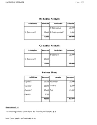 PARTNERSHIP ACCOUNTS                                                                    P a g e | 71




                                              B’s Capital Account

                               Particulars      Amount          Particulars   Amount

                                                           By Balance b/d      10,000

                         To Balance c/d           11,000 By Cash –goodwill      1,000

                                                  11,000                       11,000




                                              C’s Capital Account

                               Particulars      Amount          Particulars   Amount

                                                           By Cash a/c         15,000

                         To Balance c/d           15,000

                                                  15,000                       15,000




                                                Balance Sheet

                                Liabilities     Amount            Assets      Amount

                         Capital A                11,500 Machinery             15,000

                         Capital B                11,000 Furniture              6,000

                         Capital C                15,000 Cash                  19,000

                         Creditors                 2,500

                                                  40,000                       40,000



Illustration 2.32

The following balance sheet shows the financial position of A & B.


https://sites.google.com/site/makecarrier/
 