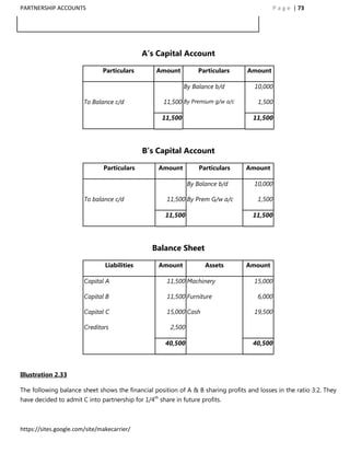 PARTNERSHIP ACCOUNTS                                                                       P a g e | 73




                                              A’s Capital Account

                               Particulars        Amount           Particulars    Amount

                                                             By Balance b/d          10,000

                        To Balance c/d               11,500 By Premium g/w a/c        1,500

                                                    11,500                          11,500




                                              B’s Capital Account

                               Particulars         Amount           Particulars   Amount

                                                                By Balance b/d       10,000

                        To balance c/d                11,500 By Prem G/w a/c          1,500

                                                      11,500                        11,500




                                                 Balance Sheet

                                Liabilities        Amount             Assets      Amount

                        Capital A                     11,500 Machinery               15,000

                        Capital B                     11,500 Furniture                6,000

                        Capital C                     15,000 Cash                    19,500

                        Creditors                       2,500

                                                      40,500                        40,500



Illustration 2.33

The following balance sheet shows the financial position of A & B sharing profits and losses in the ratio 3:2. They
have decided to admit C into partnership for 1/4th share in future profits.



https://sites.google.com/site/makecarrier/
 