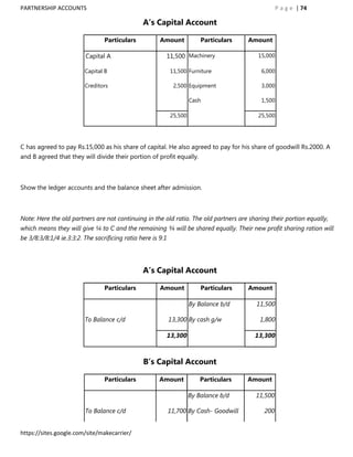 PARTNERSHIP ACCOUNTS                                                                               P a g e | 74

                                                A’s Capital Account

                                 Particulars           Amount             Particulars   Amount

                         Capital A                       11,500 Machinery                 15,000

                         Capital B                           11,500 Furniture              6,000

                         Creditors                            2,500 Equipment              3,000

                                                                      Cash                 1,500

                                                             25,500                       25,500




C has agreed to pay Rs.15,000 as his share of capital. He also agreed to pay for his share of goodwill Rs.2000. A
and B agreed that they will divide their portion of profit equally.



Show the ledger accounts and the balance sheet after admission.



Note: Here the old partners are not continuing in the old ratio. The old partners are sharing their portion equally,
which means they will give ¼ to C and the remaining ¾ will be shared equally. Their new profit sharing ration will
be 3/8:3/8:1/4 ie.3:3:2. The sacrificing ratio here is 9:1




                                                A’s Capital Account

                                 Particulars           Amount             Particulars   Amount

                                                                      By Balance b/d      11,500

                         To Balance c/d                      13,300 By cash g/w            1,800

                                                             13,300                      13,300



                                                B’s Capital Account

                                 Particulars           Amount             Particulars   Amount

                                                                      By Balance b/d      11,500

                         To Balance c/d                      11,700 By Cash- Goodwill       200


https://sites.google.com/site/makecarrier/
 