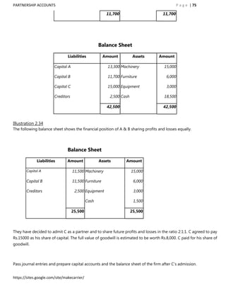 PARTNERSHIP ACCOUNTS                                                                            P a g e | 75

                                                        11,700                         11,700




                                                    Balance Sheet

                                Liabilities            Amount           Assets       Amount

                        Capital A                        13,300 Machinery               15,000

                        Capital B                        11,700 Furniture                6,000

                        Capital C                        15,000 Equipment                3,000

                        Creditors                         2,500 Cash                    18,500

                                                        42,500                         42,500



Illustration 2.34
The following balance sheet shows the financial position of A & B sharing profits and losses equally.




                                Balance Sheet

              Liabilities       Amount              Assets         Amount

       Capital A                    11,500 Machinery                   15,000

       Capital B                    11,500 Furniture                    6,000

       Creditors                     2,500 Equipment                    3,000

                                             Cash                       1,500

                                    25,500                             25,500




They have decided to admit C as a partner and to share future profits and losses in the ratio 2:1:1. C agreed to pay
Rs.15000 as his share of capital. The full value of goodwill is estimated to be worth Rs.8,000. C paid for his share of
goodwill.



Pass journal entries and prepare capital accounts and the balance sheet of the firm after C‟s admission.


https://sites.google.com/site/makecarrier/
 