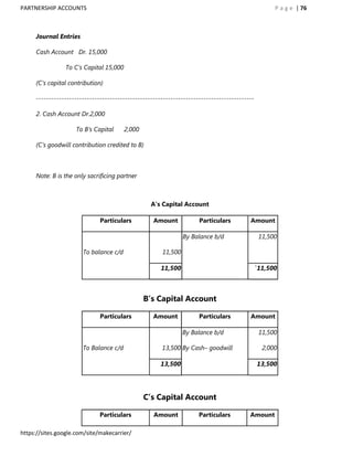 PARTNERSHIP ACCOUNTS                                                                                P a g e | 76



     Journal Entries

     Cash Account Dr. 15,000

                 To C‟s Capital 15,000

     (C‟s capital contribution)

     --------------------------------------------------------------------------------------

     2. Cash Account Dr.2,000

                     To B‟s Capital      2,000

     (C‟s goodwill contribution credited to B)



     Note: B is the only sacrificing partner



                                                  A’s Capital Account

                              Particulars          Amount            Particulars         Amount

                                                               By Balance b/d                  11,500

                       To balance c/d                 11,500

                                                      11,500                                  `11,500



                                                 B’s Capital Account

                              Particulars          Amount            Particulars         Amount

                                                               By Balance b/d                  11,500

                       To Balance c/d                 13,500 By Cash– goodwill                  2,000

                                                      13,500                                  13,500




                                                 C’s Capital Account

                              Particulars          Amount            Particulars         Amount

https://sites.google.com/site/makecarrier/
 