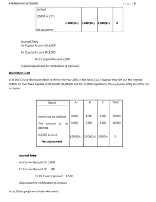 PARTNERSHIP ACCOUNTS                                                                               Page |8

                         debited

                         (15000 at 2:2:1

                                                  1,000(Dr.)     1,000(Dr.)   2,000(Cr)        0

                        Net adjustment



            Journal Entry
            A‟s Capital Account Dr.1,000

            B‟s Capital Account Dr.1,000

                       To C‟s Capital Account 2,000

            (Capital adjustment for rectification of omission)

Illustration 1.08

A, B and C have distributed their profit for the year 2001 in the ratio 2:1:1. However they left out the interest
@10% on their fixed capitals of Rs.40,000, Rs,40,000 and Rs. 20,000 respectively. Pass a journal entry to rectify the
omission.




                                   Details                  A         B          C        Total




                          Interest to be credited       4,000       4,000      2,000      10,000

                          The    amount      to   be    5,000       2,500      2,500      10,000
                          debited

                          (10,000 at 2:1:1
                                                       1,000(Dr.) 1,500(Cr.) 500(Dr)       0
                             Net adjustment



        Journal Entry

        A‟s Current Account Dr. 1,000

        C‟s Current Account Dr.      500

                        To B‟s Current Account      1,500

        (Adjustment for rectification of omission

https://sites.google.com/site/makecarrier/
 