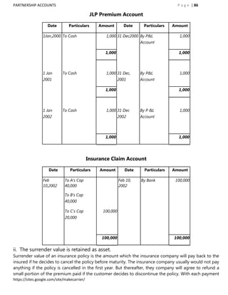 PARTNERSHIP ACCOUNTS                                                                     P a g e | 86

                                              JLP Premium Account

                    Date        Particulars      Amount        Date     Particulars    Amount

                 1Jan,2000 To Cash                   1,000 31 Dec2000 By P&L              1,000
                                                                       Account

                                                    1,000                                1,000



                 1 Jan      To Cash                  1,000 31 Dec,     By P&L             1,000
                 2001                                        2001      Account

                                                    1,000                                1,000




                 1 Jan      To Cash                  1,000 31 Dec      By P &L            1,000
                 2002                                        2002      Account



                                                    1,000                                1,000




                                             Insurance Claim Account

                    Date         Particulars      Amount        Date     Particulars   Amount

                 Feb          To A‟s Cap                     Feb 10,   By Bank          100,000
                 10,2002      40,000                         2002

                              To B‟s Cap
                              40,000

                              To C‟s Cap           100,000
                              20,000



                                                   100,000                             100,000

ii. The surrender value is retained as asset.
Surrender value of an insurance policy is the amount which the insurance company will pay back to the
insured if he decides to cancel the policy before maturity. The insurance company usually would not pay
anything if the policy is cancelled in the first year. But thereafter, they company will agree to refund a
small portion of the premium paid if the customer decides to discontinue the policy. With each payment
https://sites.google.com/site/makecarrier/
 