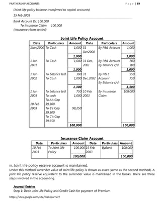 PARTNERSHIP ACCOUNTS                                                                                                                                                                                                    P a g e | 89

   (Joint Life policy balance transferred to capital accounts)
   15 Feb 2003
   ----------------------------------------------------------------------------------------------------------------------------------------------------------------------------------------------------------------------------------

   Bank Account Dr. 100,000
        To Insurance Claim 100,000
   (Insurance claim settled)

                                                                                             Joint Life Policy Account
                                    Date      Particulars                                                    Amount    Date                                           Particulars  Amount
                                  1Jan,2000 To Cash                                                            1,000 31                                             By P&L Account   1,000
                                                                                                                     Dec2000
                                                                                                               1,000                                                                                                     1,000
                                  1 Jan                        To Cash                                         1,000 31 Dec,                                        By P&L Account                                         700
                                  2001                                                                               2001                                           By Balance c/d                                         300
                                                                                                               1,000                                                                                                     1,000
                                  1 Jan                        To balance b/d                                    300 31                                             By P& L                                                550
                                  2002                         To Cash                                         1,000 Dec.2002                                       Account                                                750
                                                                                                                                                                    By Balance c/d
                                                                                                                    1,300                                                                                             1,300
                                  1 Jan                        To balance b/d                                         750 10 Feb                                    By Insurance                                    100,000
                                  2003                         To cash                                              1,000 2003                                      Claim
                                                               To A‟s Cap
                                  10 Feb                       39,300
                                  2003                         To B‟s Cap                                         98,250
                                                               39,300
                                                               To C‟s Cap
                                                               19,650
                                                                                                             100,000                                                                                              100,000



                                                                                            Insurance Claim Account
                                        Date                           Particulars                                 Amount      Date                                        Particulars Amount
                                      10 Feb                         To Joint Life                                  100,000 15 Feb                                         ByBank       100,000
                                      2003                           Policy                                                 2003
                                                                                                                   100,000                                                                                     100,000

iii. Joint life policy reserve account is maintained.
Under this method surrender value of Joint life policy is shown as asset (same as the second method). A
joint life policy reserve equivalent to the surrender value is maintained in the books. There are three
steps involved in the accounting.

   Journal Entries
   Step 1: Debit Join Life Policy and Credit Cash for payment of Premium
https://sites.google.com/site/makecarrier/
 