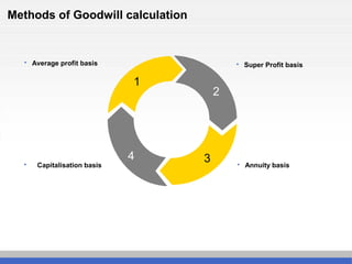 Methods of Goodwill calculation
2
 Average profit basis  Super Profit basis
 Annuity basis Capitalisation basis
2
34
1
 
