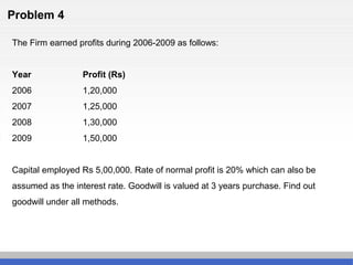 Problem 4
The Firm earned profits during 2006-2009 as follows:
Year Profit (Rs)
2006 1,20,000
2007 1,25,000
2008 1,30,000
2009 1,50,000
Capital employed Rs 5,00,000. Rate of normal profit is 20% which can also be
assumed as the interest rate. Goodwill is valued at 3 years purchase. Find out
goodwill under all methods.
 