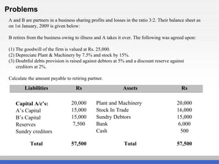 Problems
Liabilities Rs Assets Rs
Capital A/c’s:
A’s Capital
B’s Capital
Reserves
Sundry creditors
20,000
15,000
15,000
7,500
Plant and Machinery
Stock In Trade
Sundry Debtors
Bank
Cash
20,000
16,000
15,000
6,000
500
Total 57,500 Total 57,500
A and B are partners in a business sharing profits and losses in the ratio 3:2. Their balance sheet as
on 1st January, 2009 is given below:
B retires from the business owing to illness and A takes it over. The following was agreed upon:
(1) The goodwill of the firm is valued at Rs. 25,000.
(2) Depreciate Plant & Machinery by 7.5% and stock by 15%.
(3) Doubtful debts provision is raised against debtors at 5% and a discount reserve against
creditors at 2%.
Calculate the amount payable to retiring partner.
 