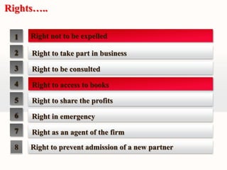 Rights….. 
Right to take part in business 
Right to be consulted 
Right to access to books 
Right to share the profits 
Right in emergency 
Right as an agent of the firm 
Right to prevent admission of a new partner 
1 
2 
3 
4 
5 
6 
7 
8 
Right not to be expelled 
 