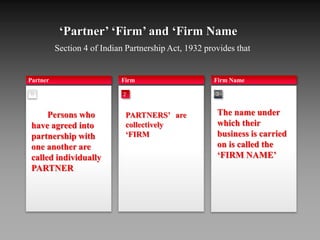 ‘Partner’ ‘Firm’ and ‘Firm Name 
Section 4 of Indian Partnership Act, 1932 provides that 
Firm 
PARTNERS’ are 
collectively 
‘FIRM 
Partner 
1 
Firm Name 
The name under 
which their 
business is carried 
on is called the 
‘FIRM NAME’ 
Persons who 
have agreed into 
partnership with 
one another are 
called individually 
PARTNER 
2 3 
 