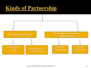 Partnership
at Will
Particular
Partnership
On the Basis of Duration On the Basis to the extent
of the business
Partnership for a
fixed period
General
partnership
10(c)2012 MD HAROON RASHEED,ADVOCATE
 