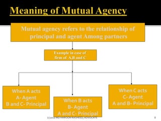 Mutual agency refers to the relationship of
principal and agent Among partners
Example in case of
firm of A,B and C
When A acts
A- Agent
B and C- Principal
When B acts
B- Agent
A and C- Principal
When C acts
C- Agent
A and B- Principal
8(c)2012 MD HAROON RASHEED,ADVOCATE
 