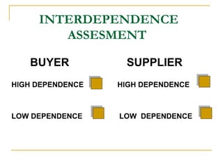 HIGH DEPENDENCE   INTERDEPENDENCE ASSESMENT  LOW DEPENDENCE   HIGH DEPENDENCE   LOW  DEPENDENCE   BUYER  SUPPLIER 