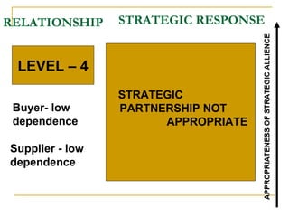 RELATIONSHIP Buyer- low  dependence LEVEL – 4 STRATEGIC RESPONSE Supplier - low  dependence STRATEGIC PARTNERSHIP NOT  APPROPRIATE  APPROPRIATENESS OF STRATEGIC ALLIENCE 
