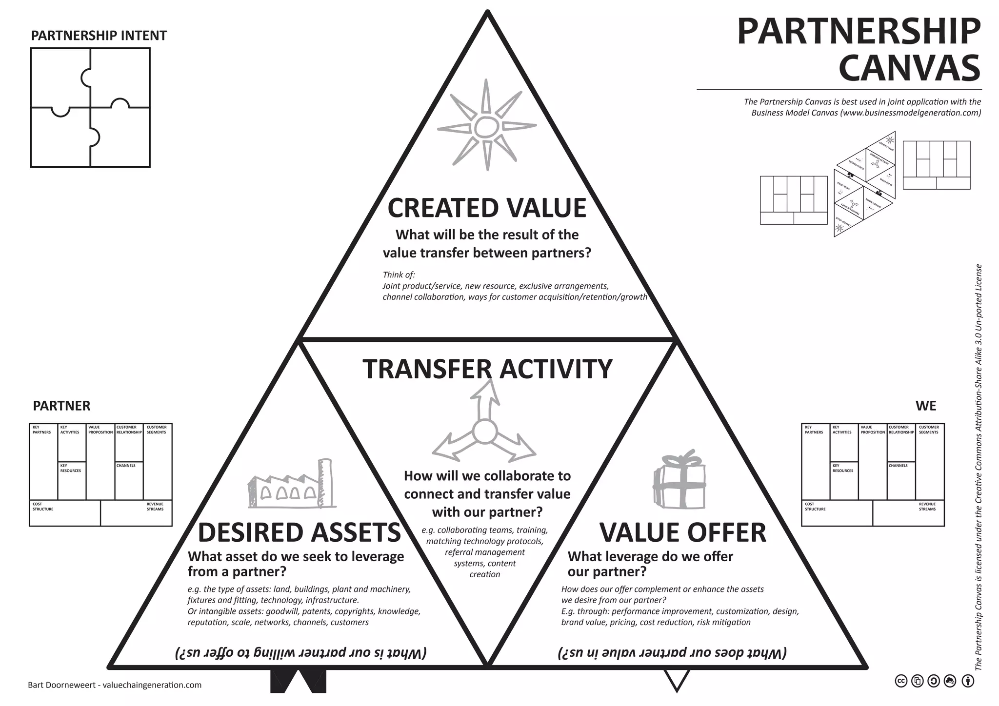 VALUE OFFERDESIRED ASSETS
CREATED VALUE
TRANSFER ACTIVITY
PARTNERSHIP
CANVAS
PARTNERSHIP INTENT
PARTNER WE
ThePartnershipCanvasislicensedundertheCreativeCommonsAttribution-ShareAlike3.0Un-portedLicense
Bart Doorneweert - valuechaingeneration.com
The Partnership Canvas is best used in joint application with the
Business Model Canvas (www.businessmodelgeneration.com)
KEY
PARTNERS
COST
STRUCTURE
KEY
ACTIVITIES
VALUE
PROPOSITION
CUSTOMER
RELATIONSHIP
CHANNELS
CUSTOMER
SEGMENTS
REVENUE
STREAMS
KEY
RESOURCES
KEY
PARTNERS
COST
STRUCTURE
KEY
ACTIVITIES
VALUE
PROPOSITION
CUSTOMER
RELATIONSHIP
CHANNELS
CUSTOMER
SEGMENTS
REVENUE
STREAMS
KEY
RESOURCES
How will we collaborate to
connect and transfer value
with our partner?
What will be the result of the
value transfer between partners?
Think of:
Joint product/service, new resource, exclusive arrangements,
channel collaboration, ways for customer acquisition/retention/growth
e.g. the type of assets: land, buildings, plant and machinery,
fixtures and fitting, technology, infrastructure.
Or intangible assets: goodwill, patents, copyrights, knowledge,
reputation, scale, networks, channels, customers
e.g. collaborating teams, training,
matching technology protocols,
referral management
systems, content
creation
How does our offer complement or enhance the assets
we desire from our partner?
E.g. through: performance improvement, customization, design,
brand value, pricing, cost reduction, risk mitigation
What asset do we seek to leverage
from a partner?
What leverage do we offer
our partner?
(Whatdoesourpartnervalueinus?)(Whatisourpartnerwillingtoofferus?)
VALU
E OFFER
DESIRED ASSETS
CREATED VALU
E
TRANSFER ACTIVITY
VALU
EOFFER
DESIREDASSETS
CREATEDVALU
E
TRANSFERACTIVITY