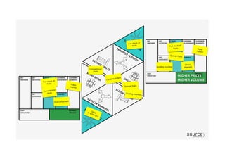 Super
market
Super
market
Grading machine
Special fruits
Grading machine
Conventional
fruits
Combine orders
Direct
shipment
Direct shipment
HIGHER	
  PRICES	
  
HIGHER	
  VOLUME	
  
Full stack of
fruits
Special fruits
Full stack of
fruits
Full stack of
fruits
Conventional
fruits
 