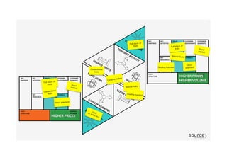 Super
market
Super
market
Grading machine
Special fruits
Grading machine
Conventional
fruits
Combine orders
Direct
shipment
Direct shipment
HIGHER	
  PRICES	
  
HIGHER	
  VOLUME	
  
HIGHER	
  PRICES	
  
Full stack of
fruits
Special fruits
Full stack of
fruits
Full stack of
fruits
Conventional
fruits
 