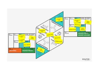 Super
market
Super
market
Grading machine
Special fruits
Grading machine
Conventional
fruits
Combine orders
Direct
shipment
Direct shipment
HIGHER	
  PRICES	
  
HIGHER	
  VOLUME	
  
HIGHER	
  PRICES	
  NOTHING	
  
Full stack of
fruits
Special fruits
Full stack of
fruits
Full stack of
fruits
Conventional
fruits
 