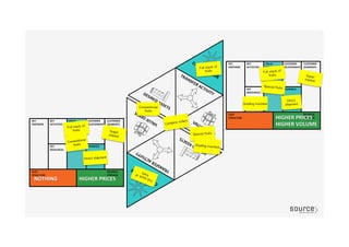Super
market
Super
market
Grading machine
Special fruits
Grading machine
Conventional
fruits
Combine orders
Direct
shipment
Direct shipment
HIGHER	
  PRICES	
  
HIGHER	
  VOLUME	
  
HIGHER	
  PRICES	
  NOTHING	
  
Full stack of
fruits
Special fruits
Full stack of
fruits
Full stack of
fruits
Conventional
fruits
 