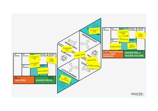 Super
market
Super
market
Grading machine
Special fruits
Grading machine
Conventional
fruits
Combine orders
Direct
shipment
Direct shipment
HIGHER	
  PRICES	
  
HIGHER	
  VOLUME	
  
HIGHER	
  PRICES	
  NOTHING	
  
COST	
  ADVANTAGES	
  
FROM	
  JOINT	
  
SHIPMENT	
  
Full stack of
fruits
Special fruits
Full stack of
fruits
Full stack of
fruits
Conventional
fruits
 