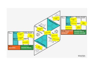 Super
market
Grading machine
Special fruits
Grading machine
Conventional
fruits
Combine orders
Direct
shipment
Direct shipment
HIGHER	
  PRICES	
  
HIGHER	
  VOLUME	
  
HIGHER	
  PRICES	
  NOTHING	
  
COST	
  ADVANTAGES	
  
FROM	
  JOINT	
  
SHIPMENT	
  
Special fruits
Super
market
Full stack of
fruits Full stack of
fruits
Full stack of
fruits
Conventional
fruits
 