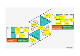 Super
market
Conventional
fruits
Special fruits
Super
market
Grading machine
Special fruits
Grading machine
Conventional
fruits
Combine orders
Direct
shipment
Direct shipment
HIGHER	
  PRICES	
  
HIGHER	
  VOLUME	
  
HIGHER	
  PRICES	
  NOTHING	
  
COST	
  ADVANTAGES	
  
FROM	
  JOINT	
  SHIPMENT	
  
ORDER	
  FULFILLMENT	
  
Combine orders
Full stack of
fruits Full stack of
fruits
Full stack of
fruits
 