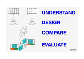 DESIGN
COMPARE
EVALUATE
UNDERSTAND
 