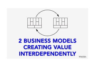 2 BUSINESS MODELS
CREATING VALUE
INTERDEPENDENTLY
 