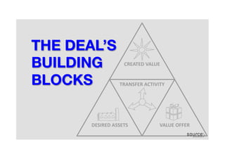 THE DEAL’S
BUILDING
BLOCKS
 