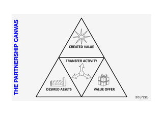 THEPARTNERSHIPCANVAS
 