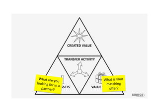 What	
  are	
  you	
  looking	
  for	
  in	
  a	
  
partner?	
  
What	
  is	
  your	
  
matching	
  
oﬀer?	
  
 
