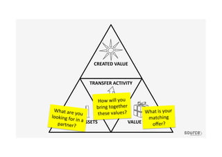 What	
  are	
  you	
  looking	
  for	
  in	
  a	
  
partner?	
  
What	
  is	
  your	
  
matching	
  
oﬀer?	
  
How	
  will	
  you	
  
bring	
  together	
  
these	
  values?	
  
 
