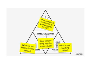 What	
  are	
  you	
  looking	
  for	
  in	
  a	
  
partner?	
  
What	
  is	
  your	
  
matching	
  
oﬀer?	
  
How	
  will	
  you	
  
bring	
  together	
  
these	
  values?	
  
What output will
be created for
your businessmodel?
 
