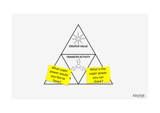 What	
  is	
  the	
  
super	
  power	
  
you	
  can	
  
share?	
  
What	
  super	
  power	
  would	
  you	
  like	
  to	
  have?	
  
 