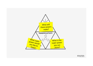 What	
  is	
  the	
  
super	
  power	
  
you	
  can	
  
share?	
  
What	
  super	
  power	
  would	
  you	
  like	
  to	
  have?	
  
What	
  will	
  
these	
  powers	
  
make?	
  
 