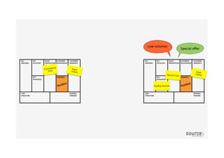 Conventional
fruits
Special fruits
AucGon	
  
AucGon	
  
Super
market
Super
market
Special	
  oﬀer	
  
Low	
  volumes	
  
Grading machine
 