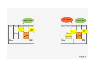 Conventional
fruits
Special fruits
AucGon	
  
AucGon	
  
Super
market
Super
market
Special	
  oﬀer	
  
Low	
  volumes	
  
Grading machine
High	
  volume	
  
 