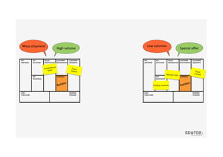 Conventional
fruits
Special fruits
AucGon	
  
AucGon	
  
Super
market
Super
market
Special	
  oﬀer	
  
Low	
  volumes	
  
Grading machine
High	
  volume	
  
Mass	
  shipment	
  
 