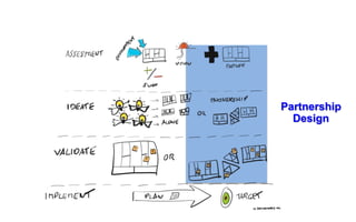 Partnership
Design
 