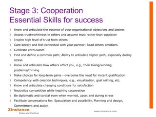 Stage 3: Cooperation
Essential Skills for success
 Know and articulate the essence of your organisational objectives and desires
 Assess trustworthiness in others and assume trust rather than suspicion
 Inspire high level of trust from others
 Care deeply and feel connected with your partner; Read others emotions
 Generate enthusiasm
 Find and define a common path; Ability to articulate higher path, especially during
stress
 Know and articulate how others affect you, e.g., their losing/winning,
problems/thriving
 Make choices for long-term gains - overcome the need for instant gratification
 Competency with creation techniques, e.g., visualization, goal setting, etc.
 Know and articulate changing conditions for satisfaction
 Neutralize competition while inspiring cooperation
 Be diplomatic and cordial even when worried, upset and during stress
 Facilitate conversations for: Speculation and possibility, Planning and design,
Commitment and action
www.zinstance.com
 