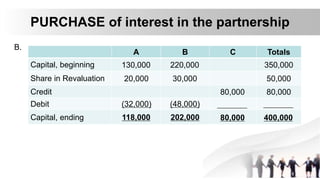 PURCHASE of interest in the partnership
B.
A B C Totals
Capital, beginning
Share in Revaluation
Credit
Debit
Capital, ending
130,000 220,000 350,000
20,000 30,000 50,000
80,000 80,000
(32,000) (48,000)
118,000 202,000 80,000 400,000
_________ _________
 
