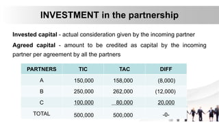 Invested capital - actual consideration given by the incoming partner
Agreed capital - amount to be credited as capital by the incoming
partner per agreement by all the partners
INVESTMENT in the partnership
PARTNERS TIC TAC DIFF
A
B
C
TOTAL
150,000
250,000
100,000
500,000
80,000 20,000
-0-
(8,000)
(12,000)
158,000
262,000
500,000
 