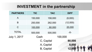 INVESTMENT in the partnership
B, Capital 12,000
A, Capital 8,000
July 1, 2017 Cash 100,000
C, Capital 80,000
PARTNERS TIC TAC DIFF
A
B
C
TOTAL
20,000
-0-
(12,000)
150,000
250,000
100,000
500,000
80,000
(8,000)158,000
262,000
500,000
 