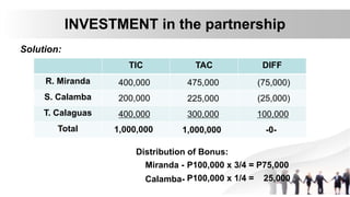 Solution:
INVESTMENT in the partnership
TIC TAC DIFF
R. Miranda
S. Calamba
T. Calaguas
Total
400,000
200,000
400,000
1,000,000
475,000
225,000
300,000
1,000,000
(75,000)
(25,000)
100,000
-0-
Distribution of Bonus:
Miranda -
Calamba-
P100,000 x 3/4 = P75,000
P100,000 x 1/4 = 25,000
 