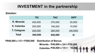 Solution:
INVESTMENT in the partnership
TIC TAC DIFF
R. Miranda
S. Calamba
T. Calaguas
Total
400,000
200,000
240,000
840,000
370,000
190,000
280,000
840,000
30,000
10,000
(40,000)
-0-
Distribution of Bonus:
Miranda -
Calamba-
P40,000 x 3/4 = P30,000
P40,000 x 1/4 = 10,000
P840,000 x 1/3 = P280,000
 