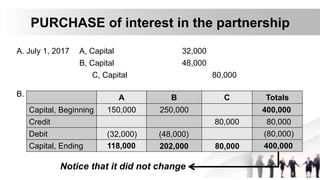 PURCHASE of interest in the partnership
A. July 1, 2017 A, Capital 32,000
B, Capital 48,000
C, Capital 80,000
B. A B C Totals
Capital, Beginning
Credit
Debit
Capital, Ending
150,000 250,000 400,000
80,000 80,000
(32,000) (48,000) (80,000)
118,000 202,000 80,000 400,000
Notice that it did not change
 