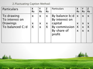 6
Particulars X
Rs
Y
Rs
Z
Rs
Particulars X
Rs
Y
Rs
Z
Rs
To drawing
To interest on
Drawings
To balanced C/d
x
x
X
x
x
x
x
x
X
By balance b/d
By interest on
capital
By commission
By share of
profit
x
x
X
x
x
x
x
x
x
x
X
x
 